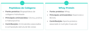 Whey com colágeno em blend proteico A combinação entre whey e peptídeos de colágeno amplia a diversidade de aminoácidos da fórmula e ajuda a construir um blend proteico mais completo.